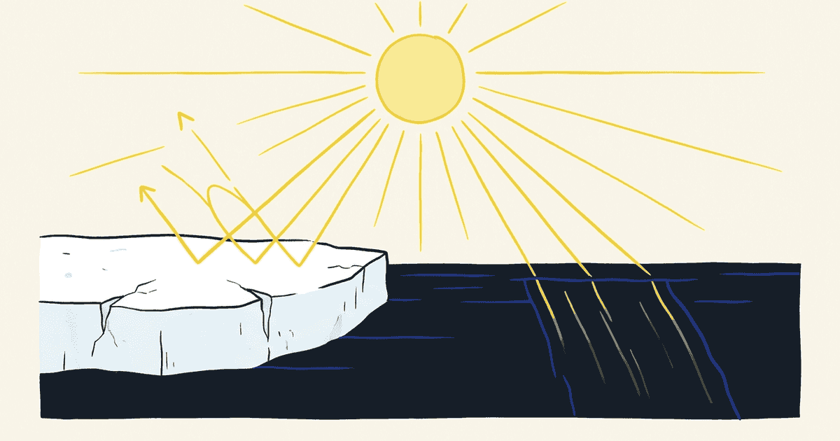 A diagram illustrating how ice and snow reflect sunlight, creating a feedback loop that amplifies Earth's warming and cooling